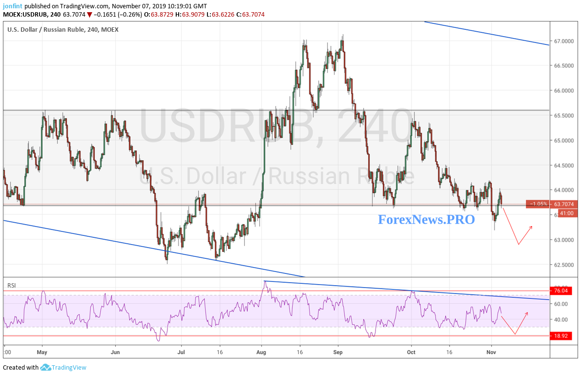 USD/RUB прогноз Доллар Рубль на 8 ноября 2019