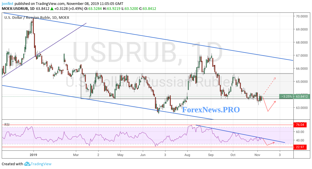 USD/RUB прогноз Доллар Рубль на неделю 11-15 ноября 2019