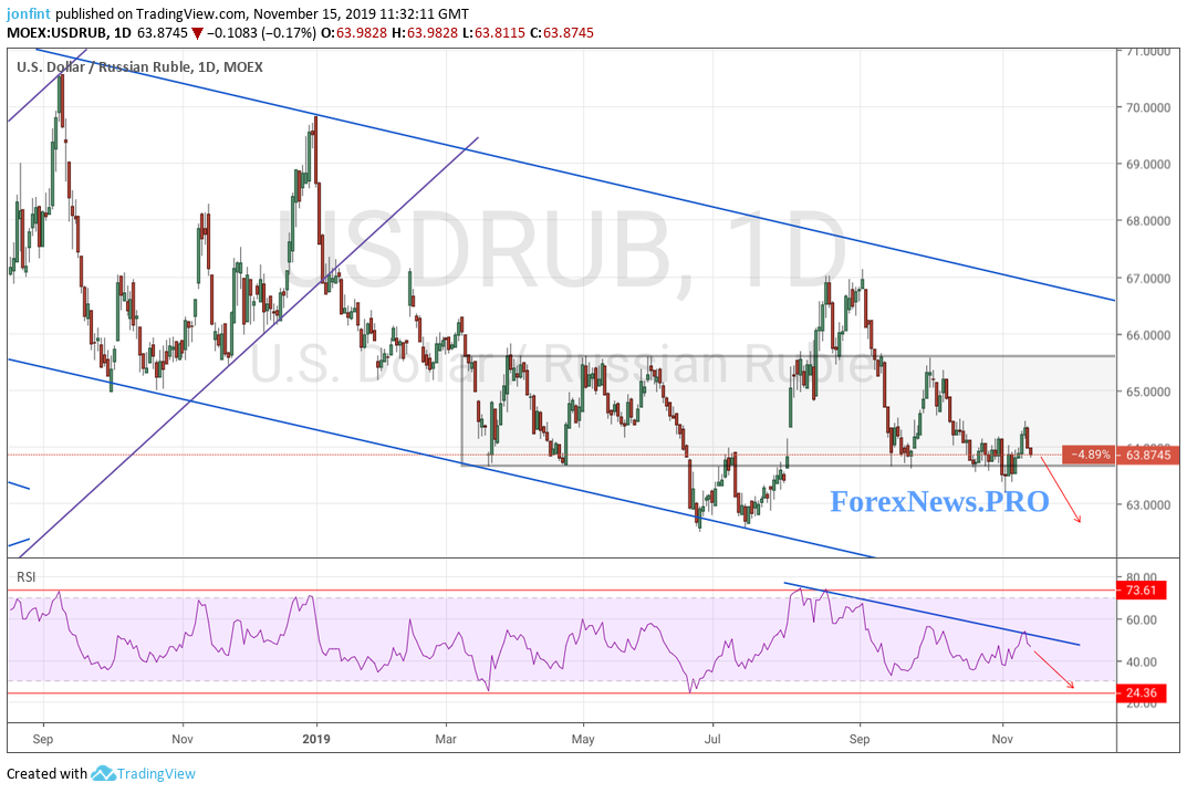 USD/RUB прогноз Доллар Рубль на неделю 18-22 ноября 2019