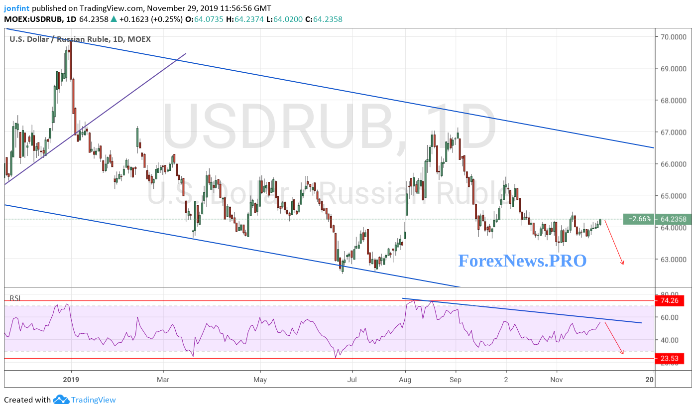 USD/RUB прогноз Доллар Рубль на неделю 2-6 декабря 2019