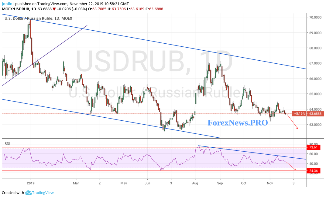 USD/RUB прогноз Доллар Рубль на неделю 25-29 ноября 2019