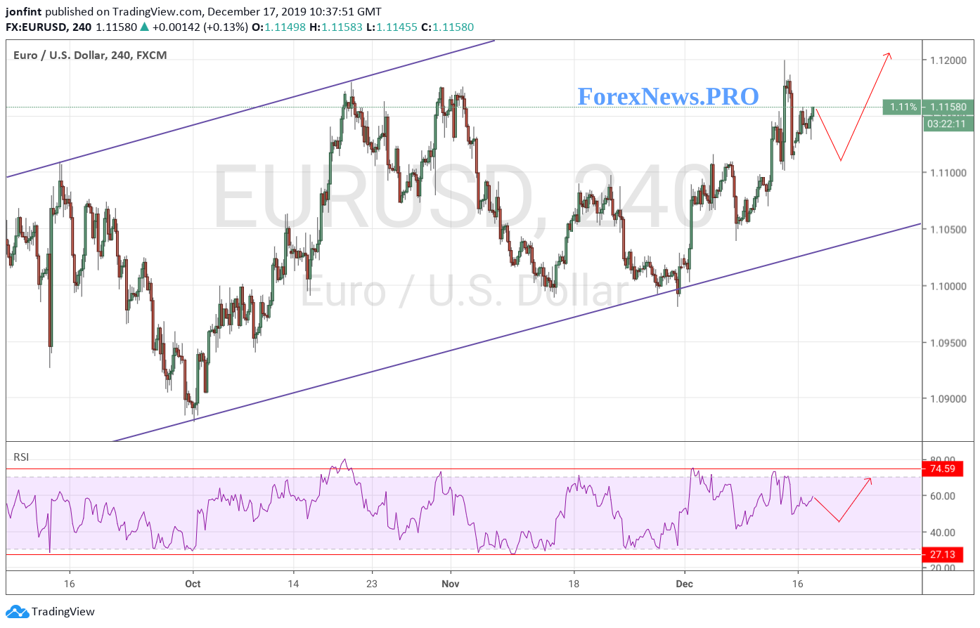 eurusd-prognoz-evro-dollar-na-17-dekabrya-2019-2