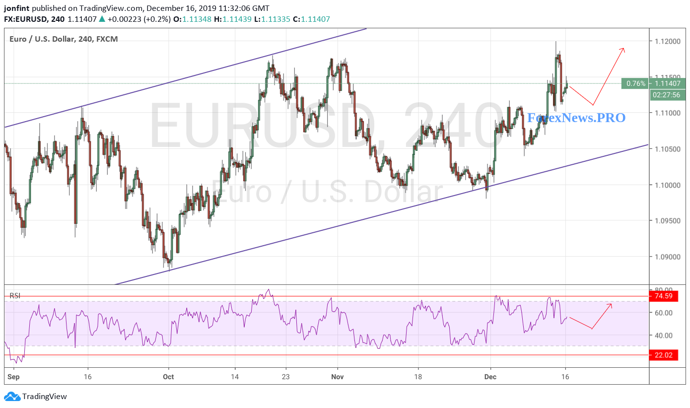 EUR/USD прогноз Евро Доллар на 17 декабря 2019
