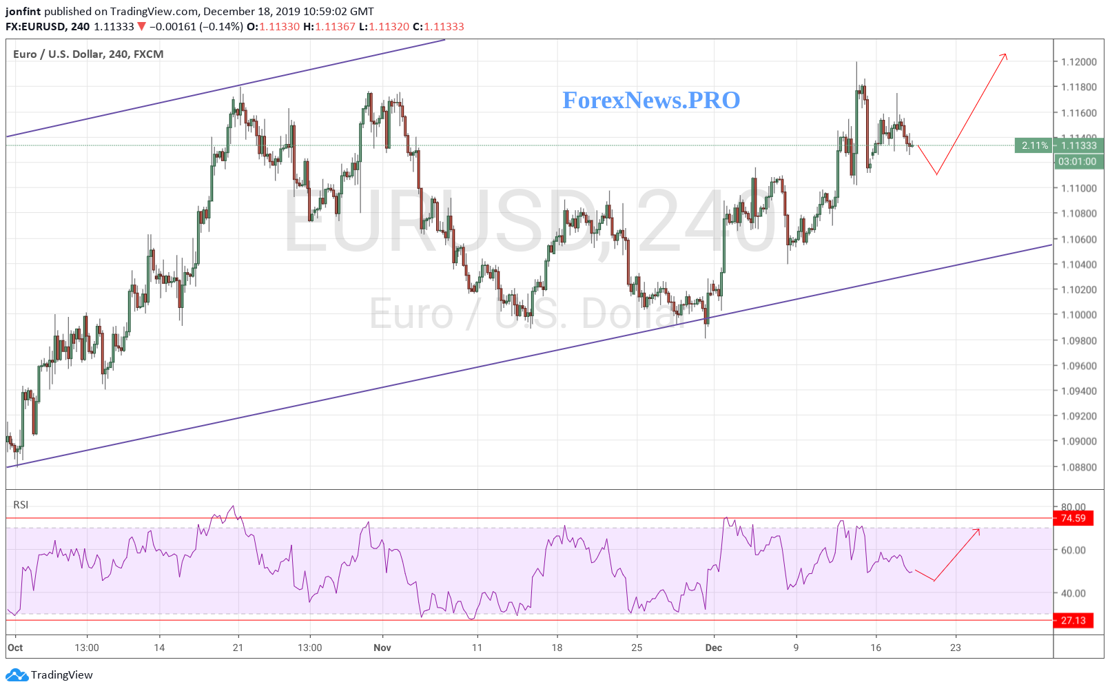 EUR/USD прогноз Евро Доллар на 19 декабря 2019