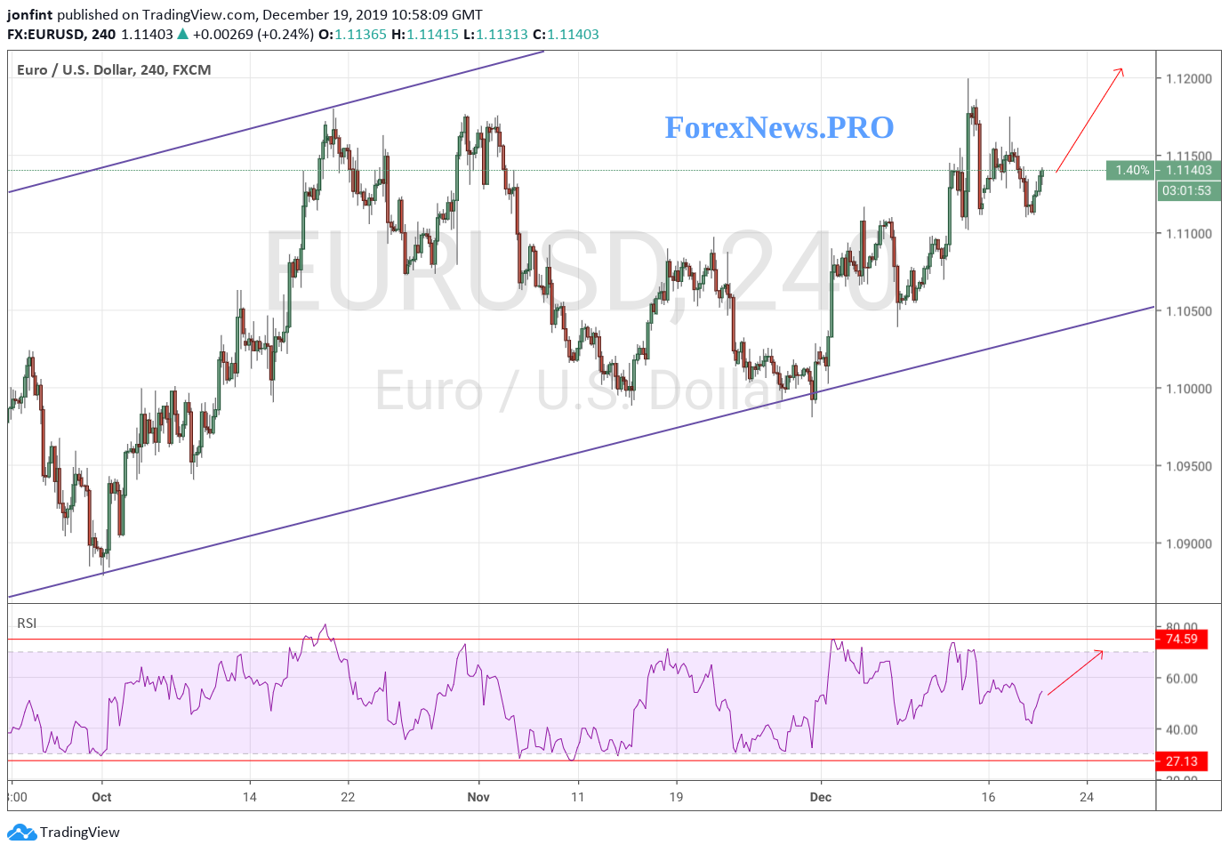EUR/USD прогноз Евро Доллар на 20 декабря 2019