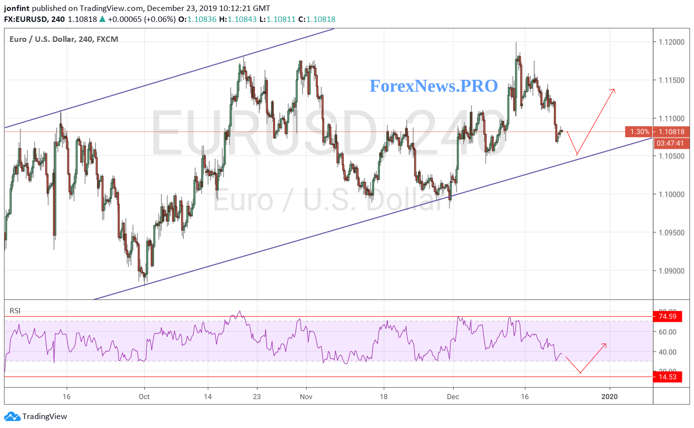 EUR/USD прогноз Евро Доллар на 24 декабря 2019
