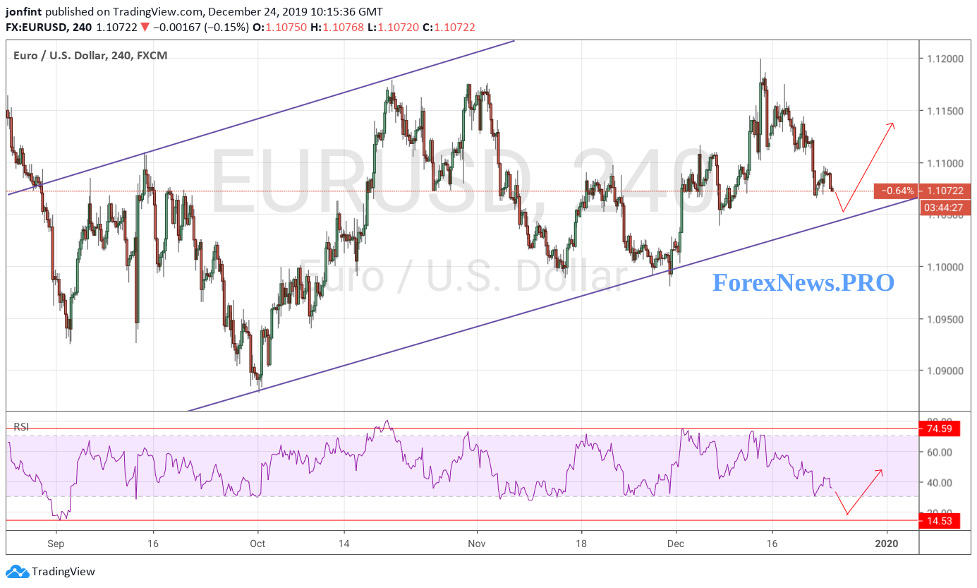 EUR/USD прогноз Евро Доллар на 25 декабря 2019