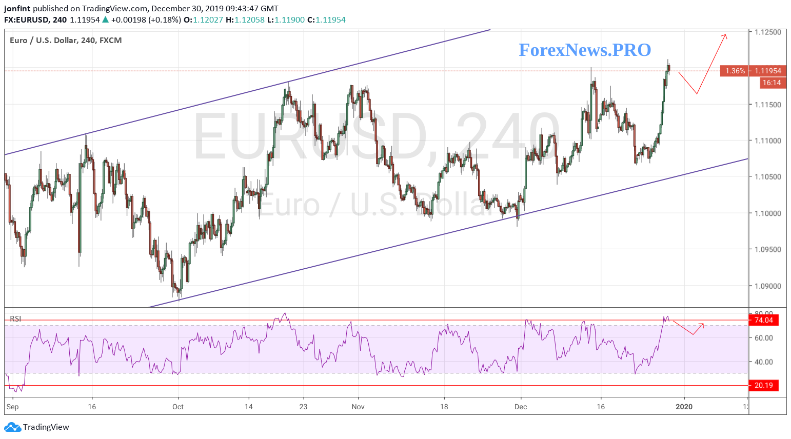 EUR/USD прогноз Евро Доллар на 31 декабря 2019 - 2 января 2020