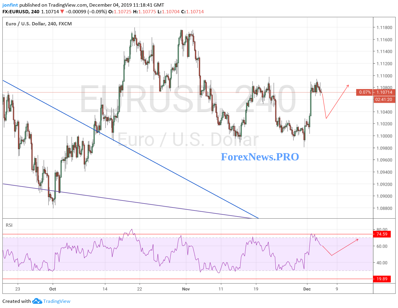 EUR/USD прогноз Евро Доллар на 5 декабря 2019