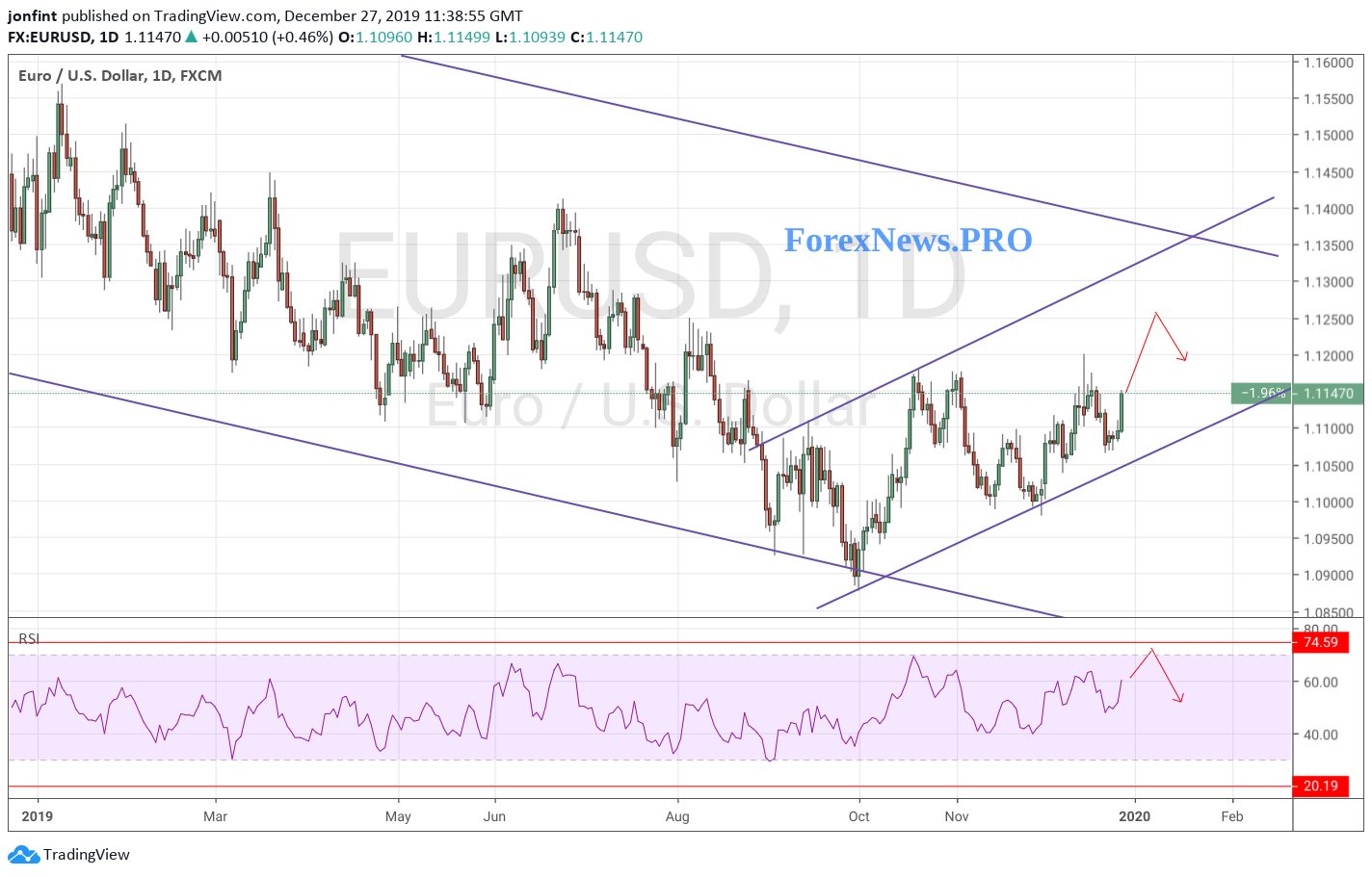 EUR/USD прогноз Евро Доллар на неделю 30 декабря - 3 января