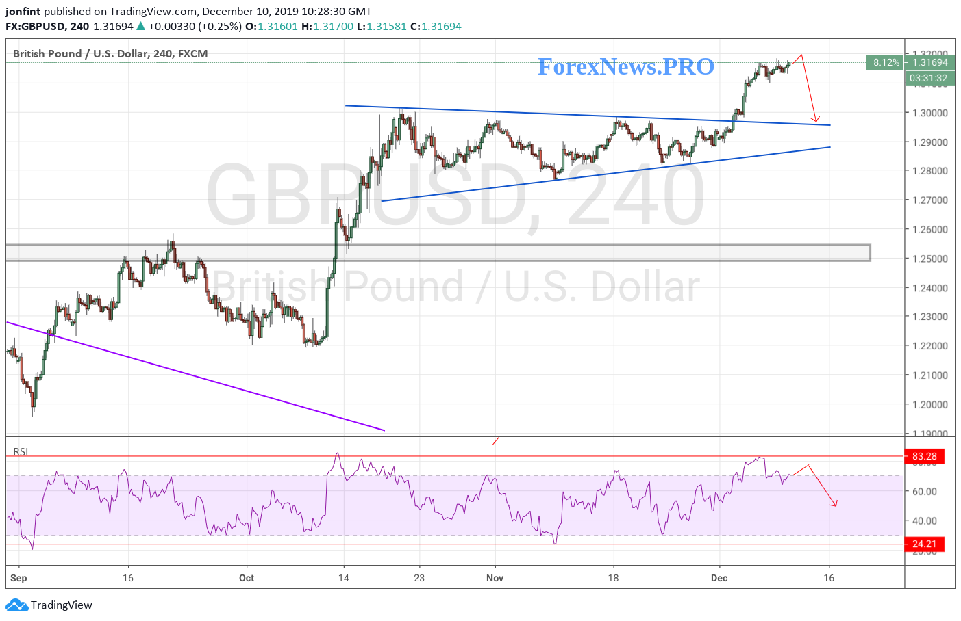 GBP/USD прогноз Фунт Доллар на 11 декабря 2019