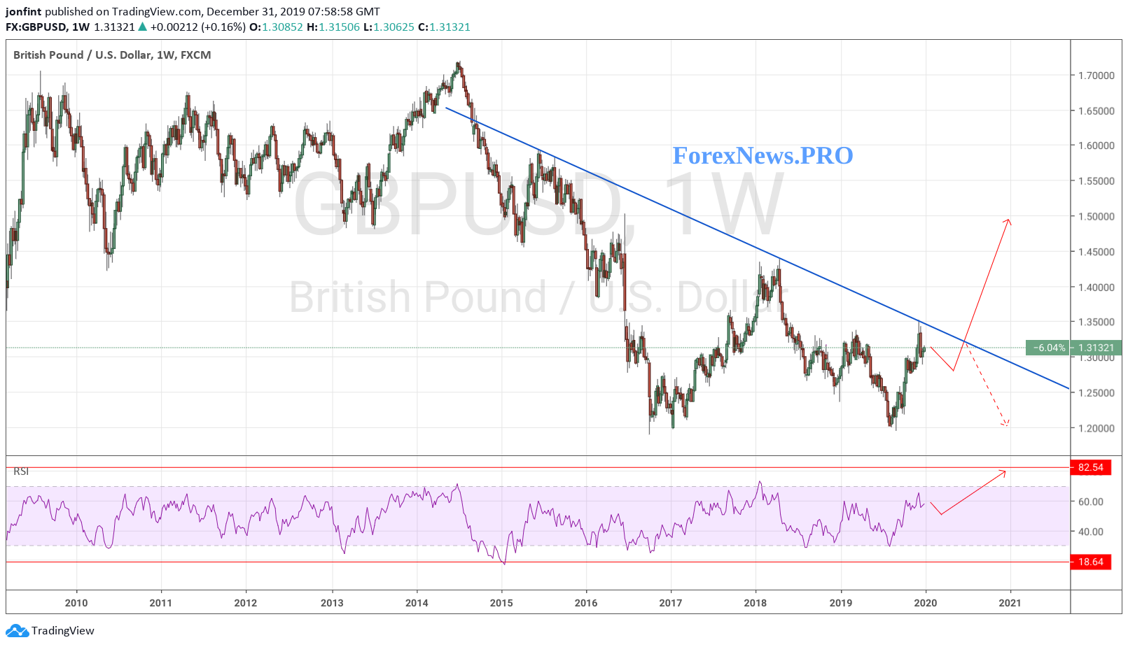 GBP/USD прогноз Фунт Доллар на 2020 год