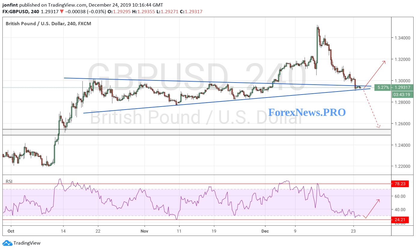 GBP/USD прогноз Фунт Доллар на 25 декабря 2019