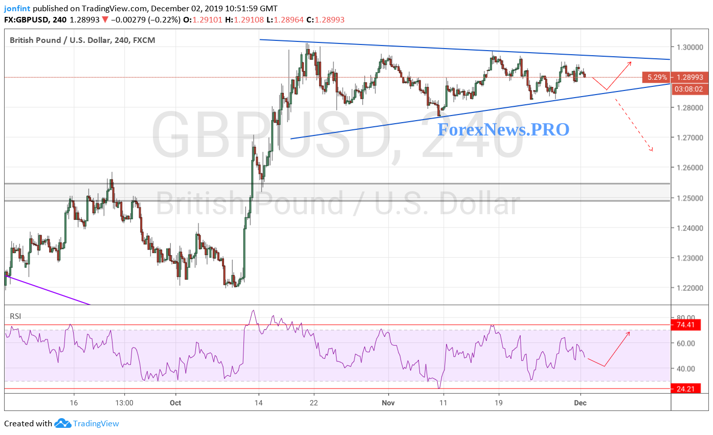 GBP/USD прогноз Фунт Доллар на  3 декабря 2019
