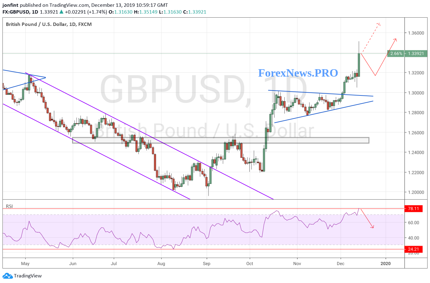 GBP/USD прогноз Фунт Доллар на неделю 16-20 декабря 2019