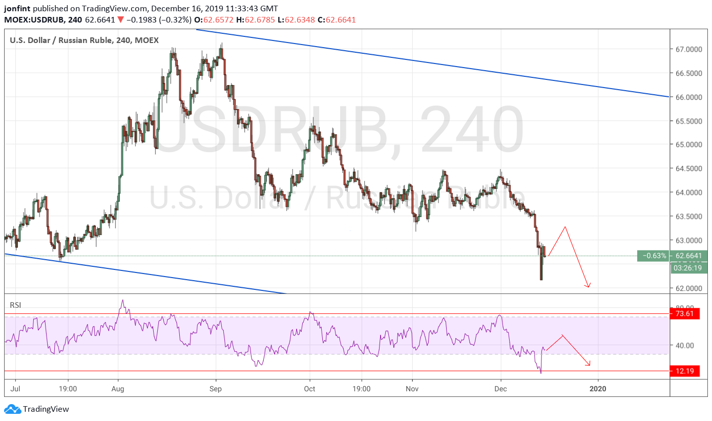 USD/RUB прогноз Доллар Рубль на 17 декабря 2019