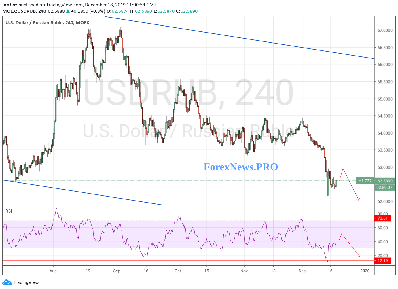 USD/RUB прогноз Доллар Рубль на 19 декабря 2019