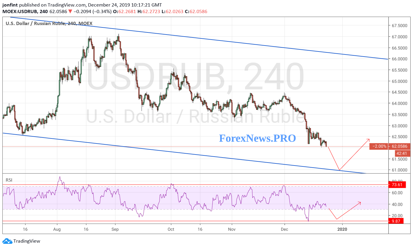 USD/RUB прогноз Доллар Рубль на 25 декабря 2019