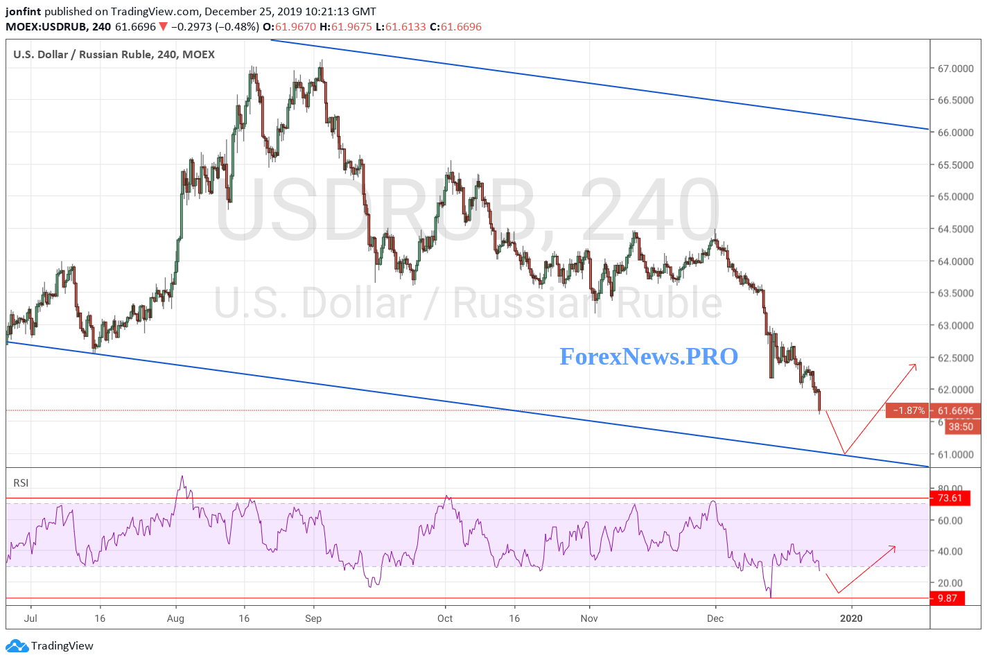 USD/RUB прогноз Доллар Рубль на 26 декабря 2019