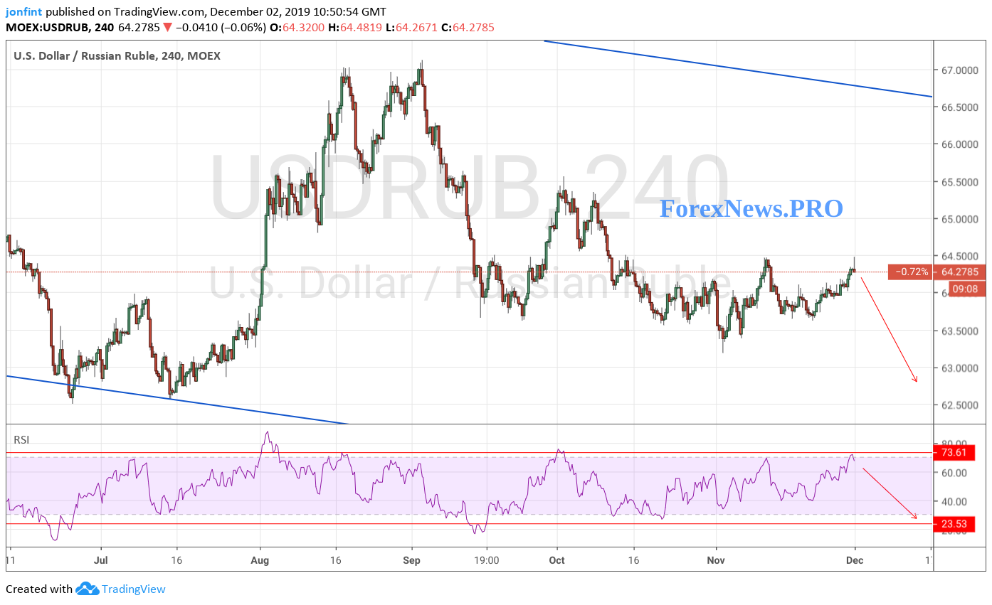 USD/RUB прогноз Доллар Рубль на 3 декабря 2019