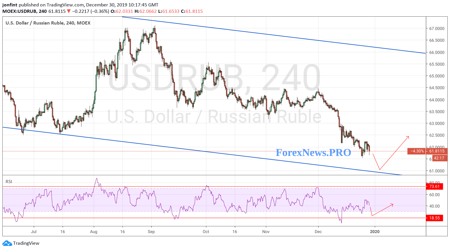 USD/RUB прогноз Доллар Рубль на 31 декабря 2019 - 2 января 2019