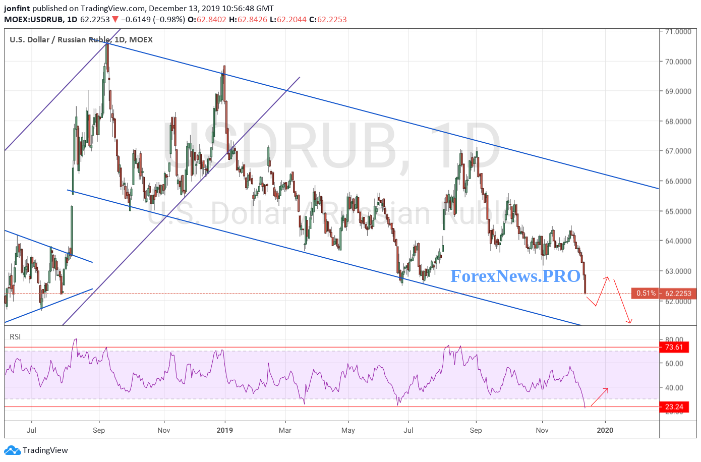 USD/RUB прогноз Доллар Рубль на неделю 16-20 декабря 2019