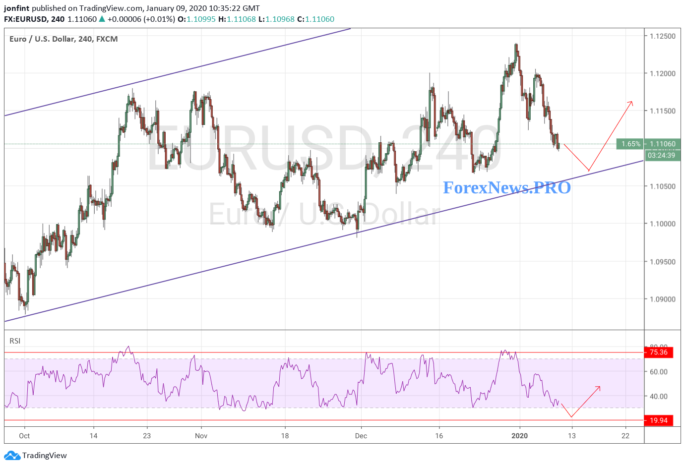 EUR/USD прогноз Евро Доллар на 10 января 2020