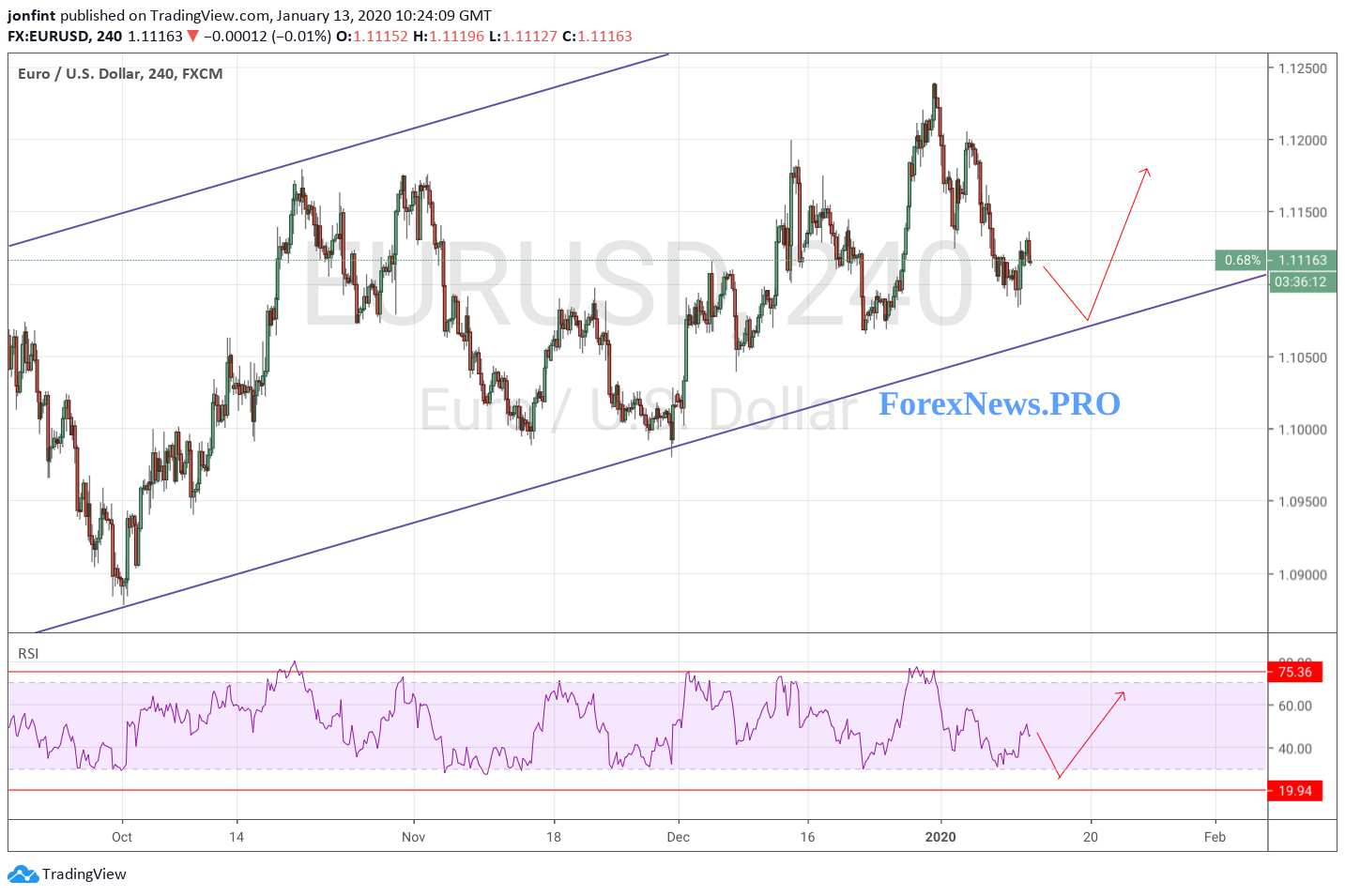 EUR/USD прогноз Евро Доллар на 14 января 2020