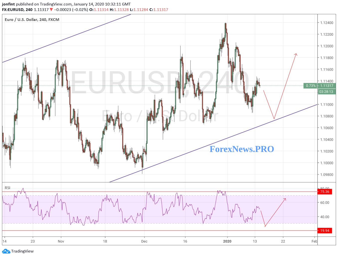 EUR/USD прогноз Евро Доллар на 15 января 2020