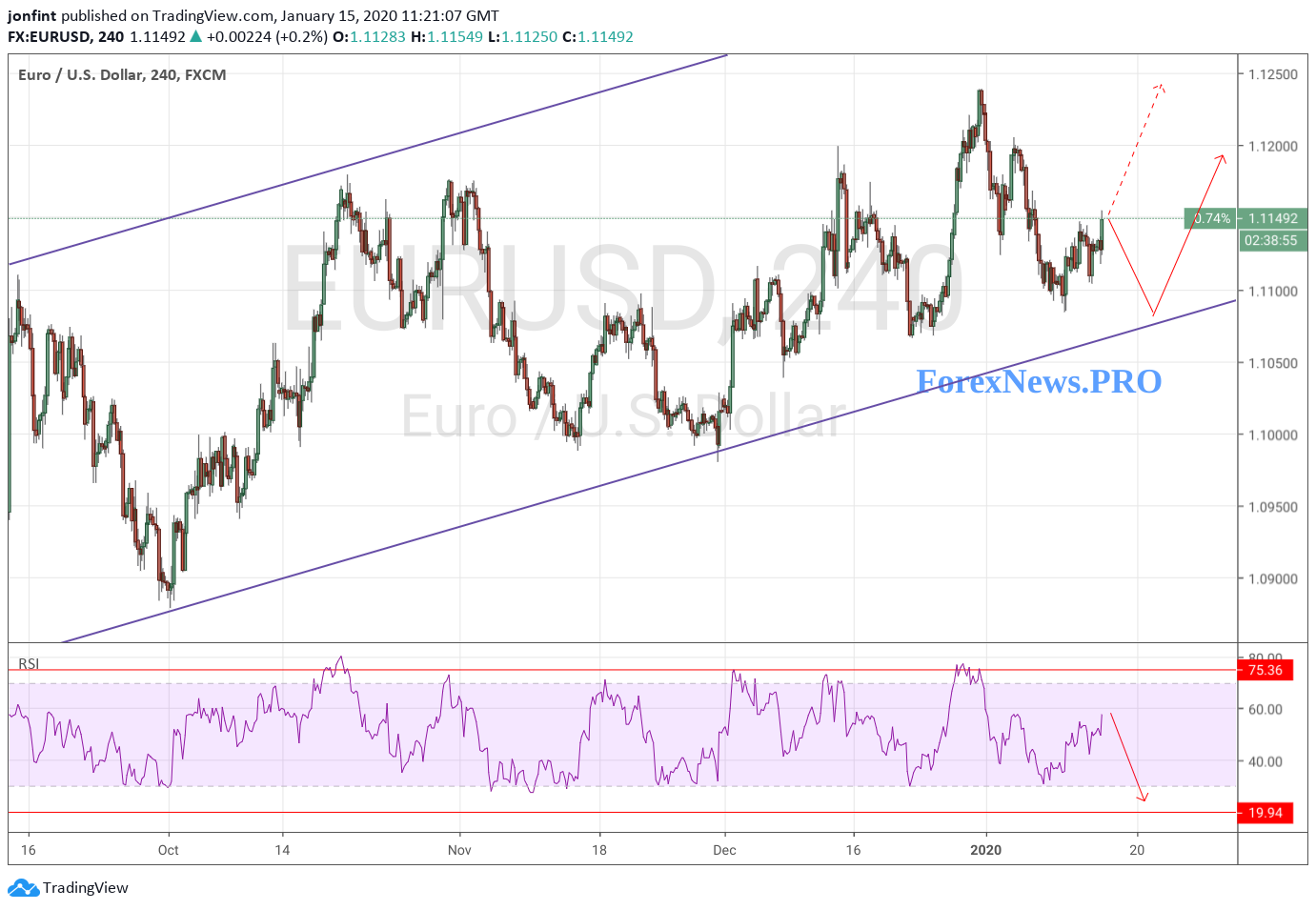EUR/USD прогноз Евро Доллар на 16 января 2020