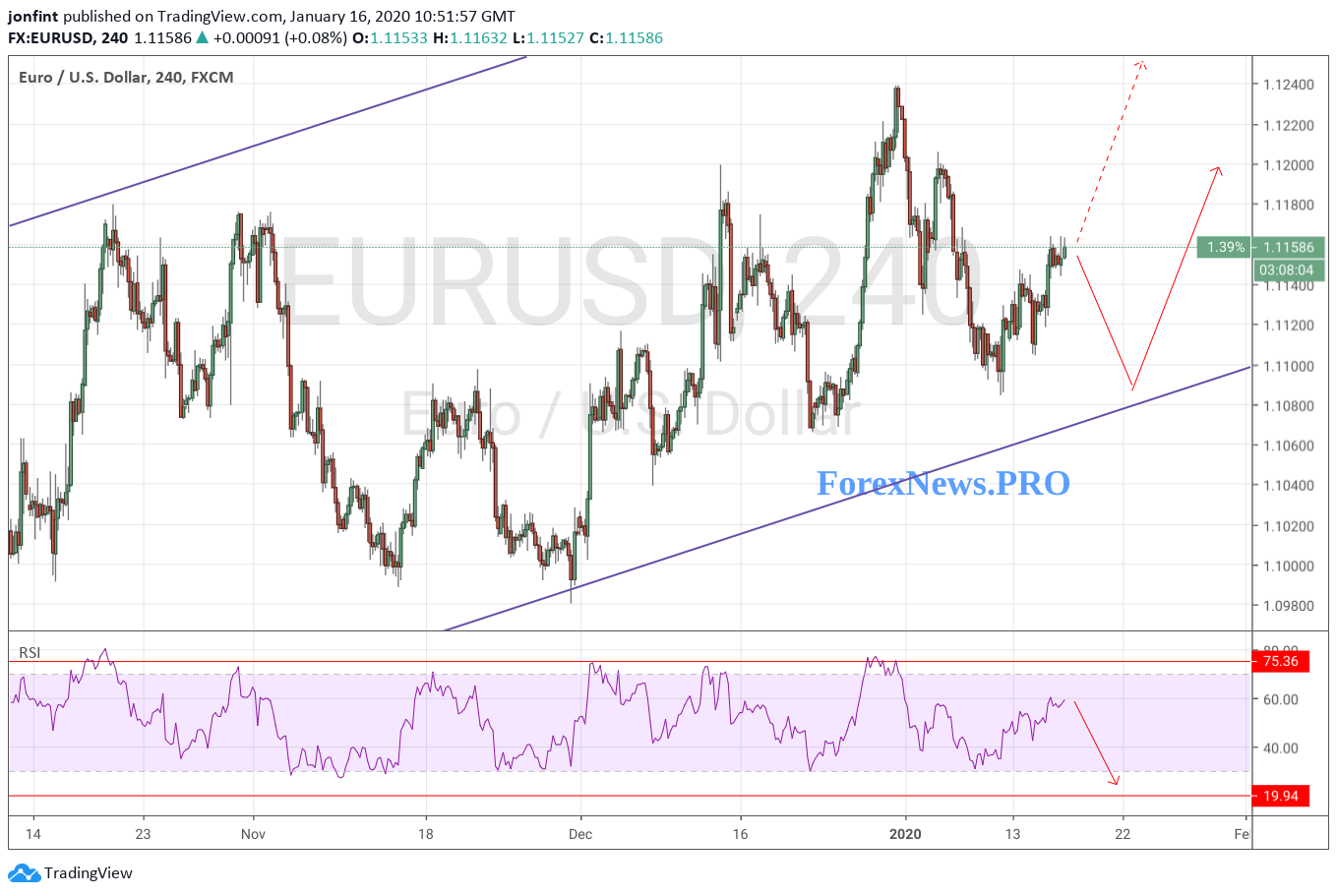EUR/USD прогноз Евро Доллар на 17 января 2020