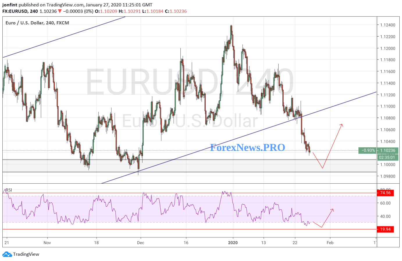 EUR/USD прогноз Евро Доллар на 28 января 2020