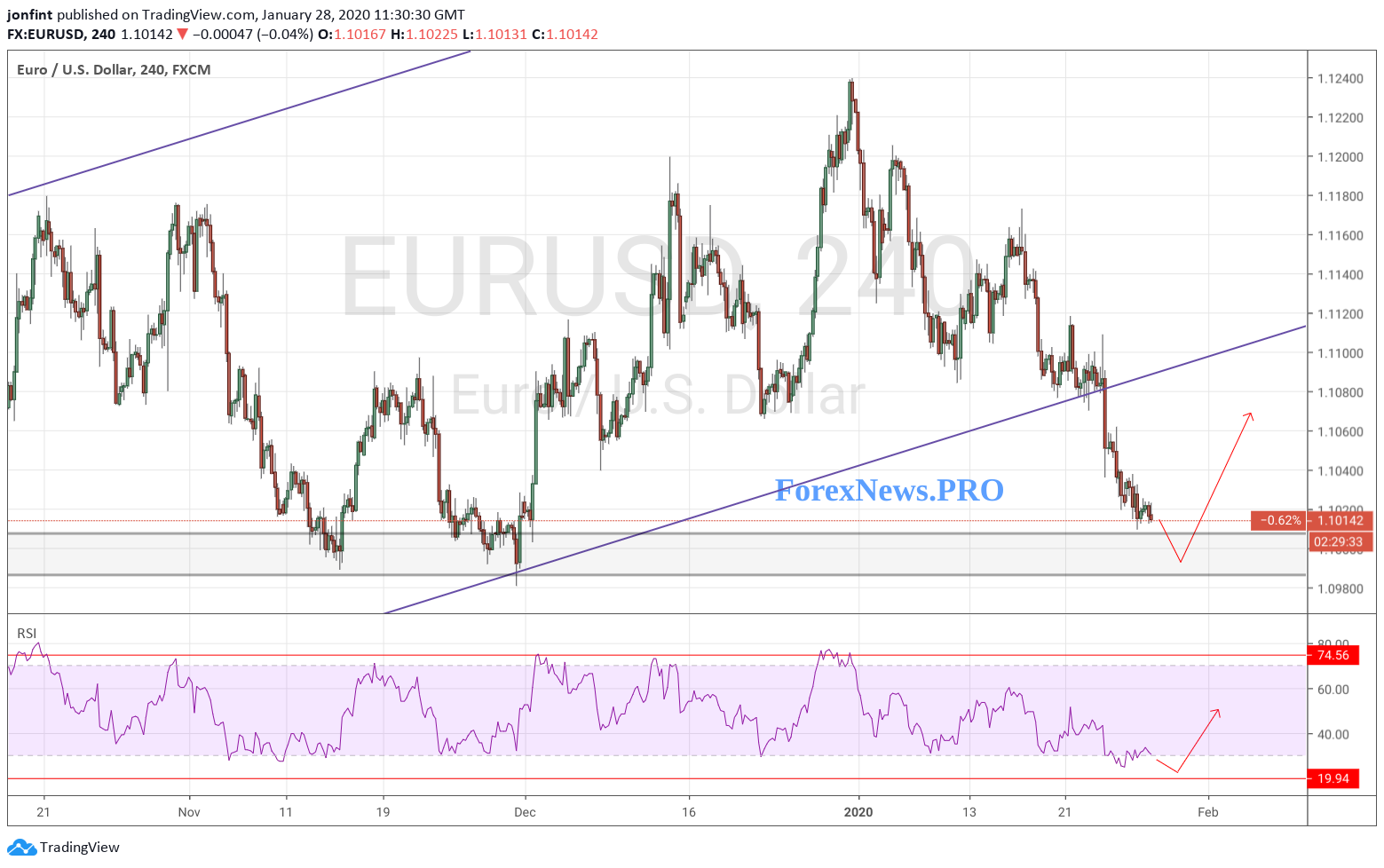 EUR/USD прогноз Евро Доллар на 29 января 2020