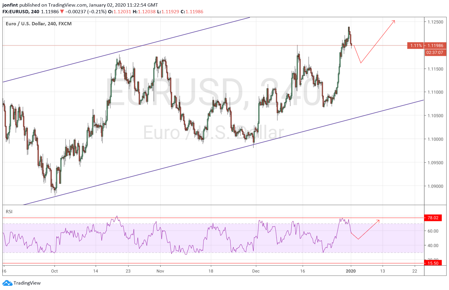 EUR/USD прогноз Евро Доллар на 3 января 2020