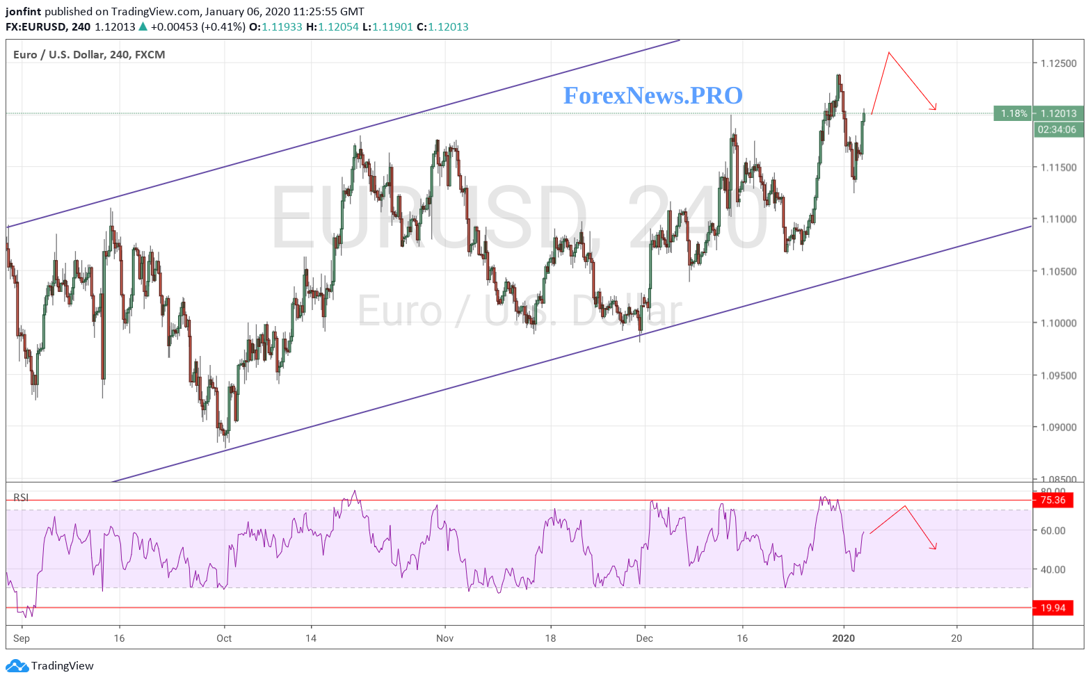 EUR/USD прогноз Евро Доллар на 7 января 2020