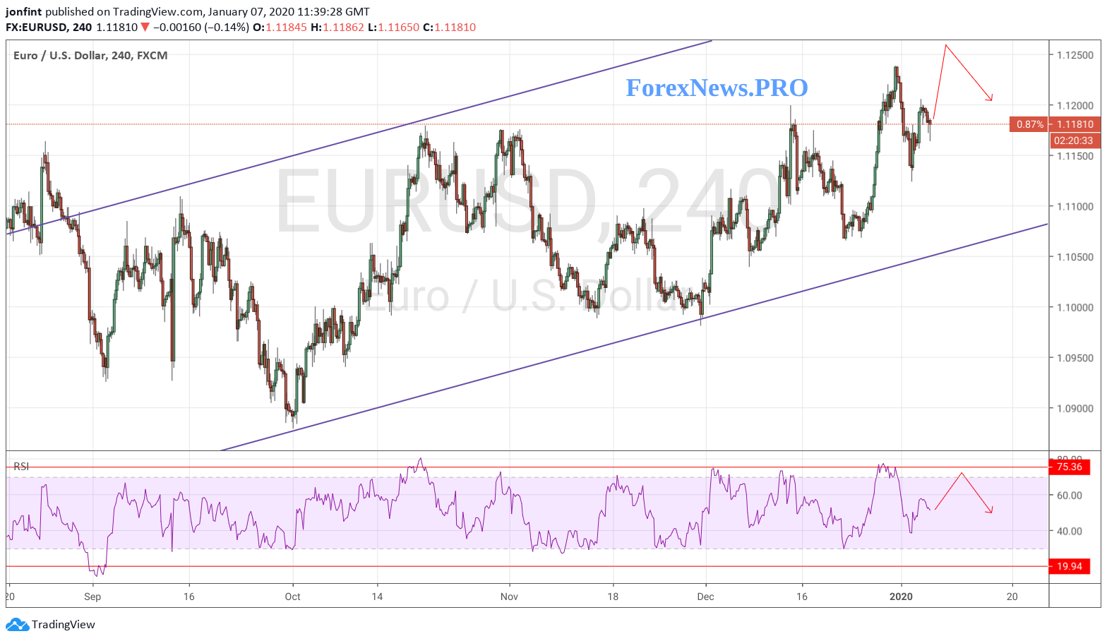 EUR/USD прогноз Евро Доллар на 8 января 2020