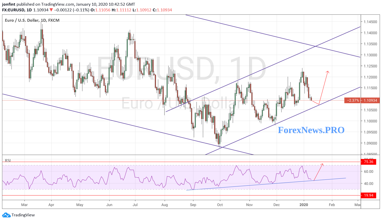 EUR/USD прогноз Евро Доллар на неделю 13-17 января 2020