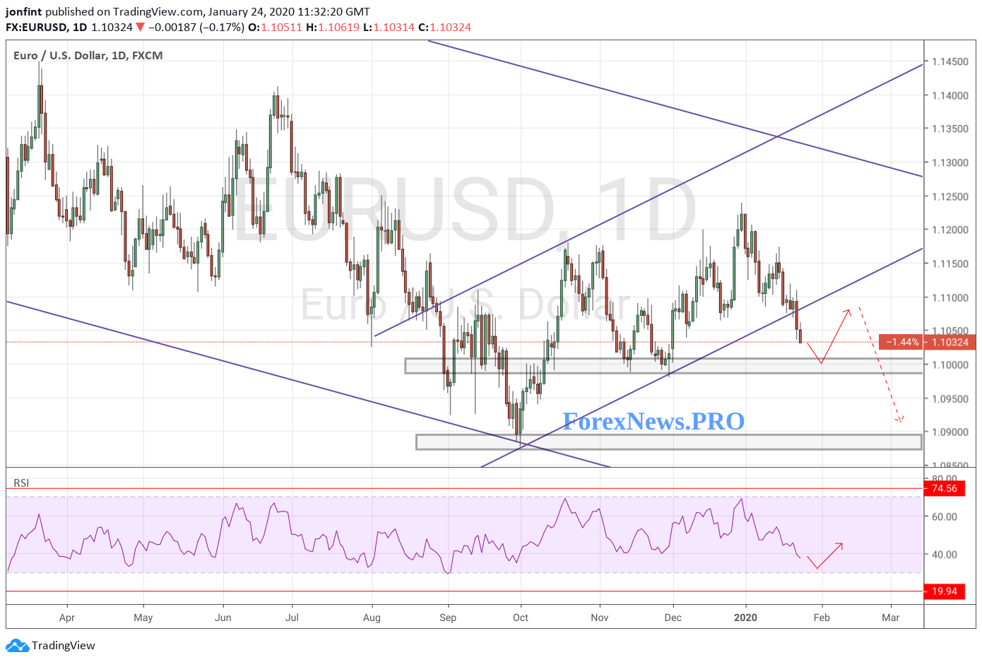 EUR/USD прогноз Евро Доллар на неделю 27-31 января 2020