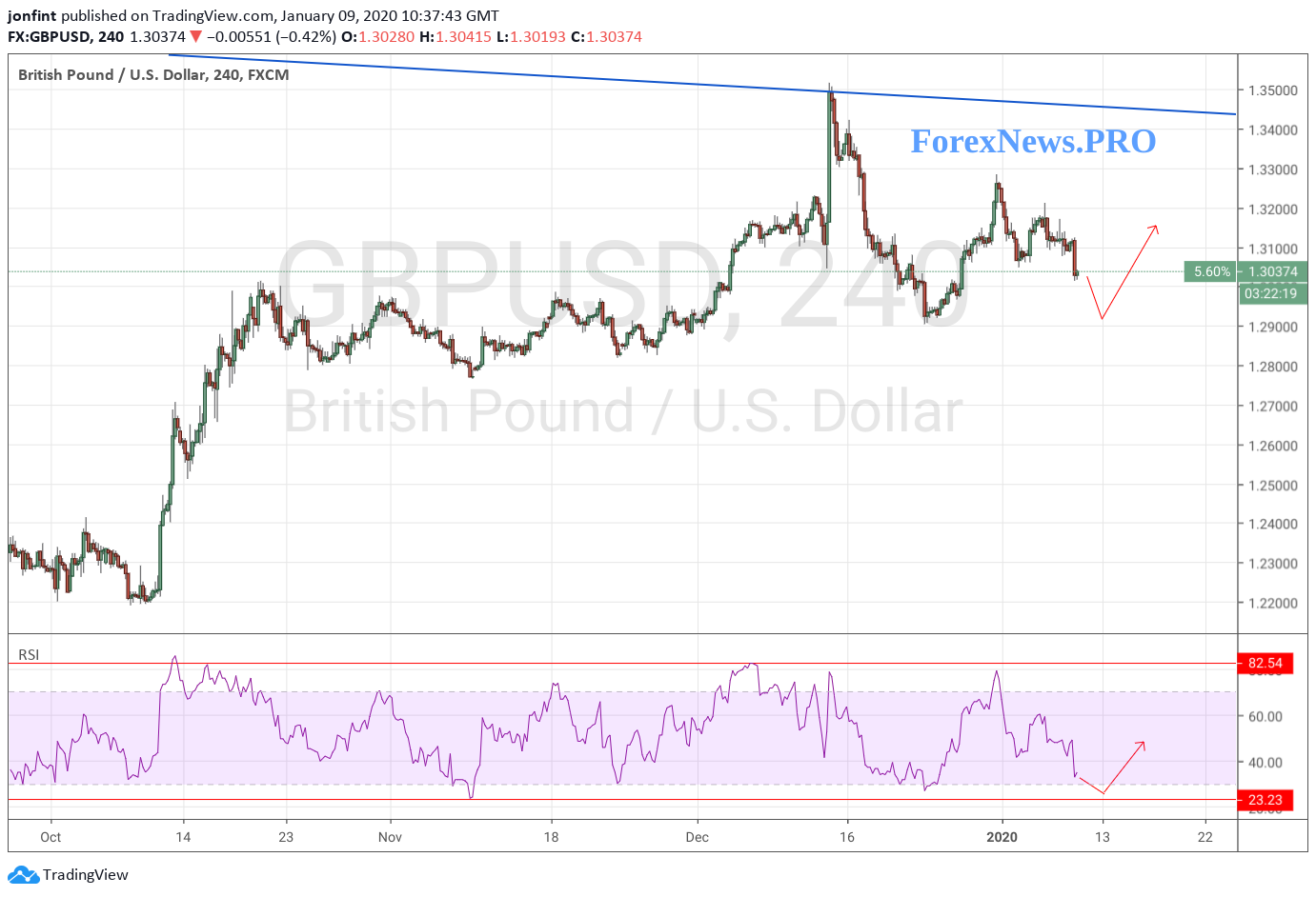 GBP/USD прогноз Фунт Доллар на 10 января 2020