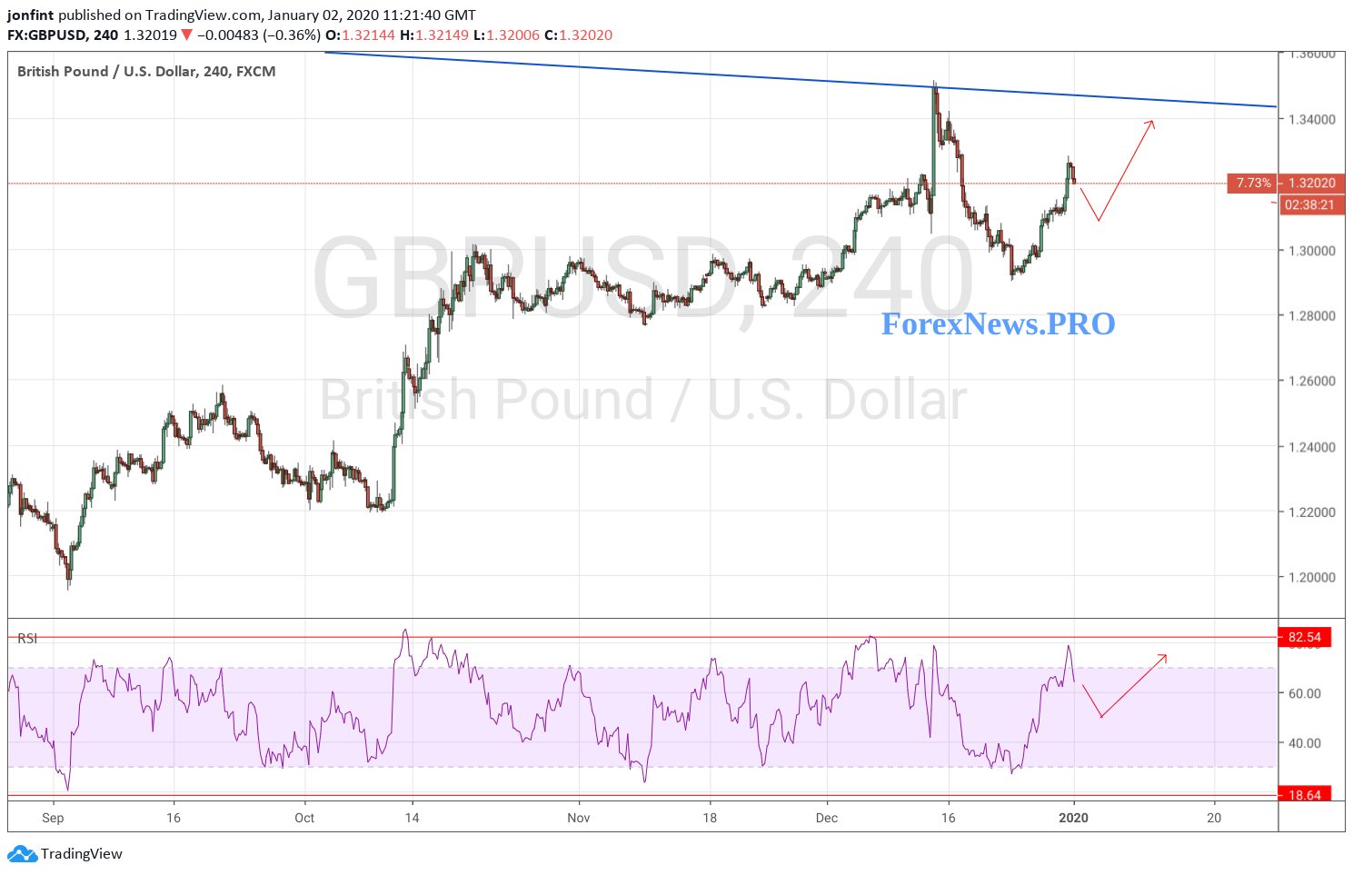 GBP/USD прогноз Фунт Доллар на 3 января 2020