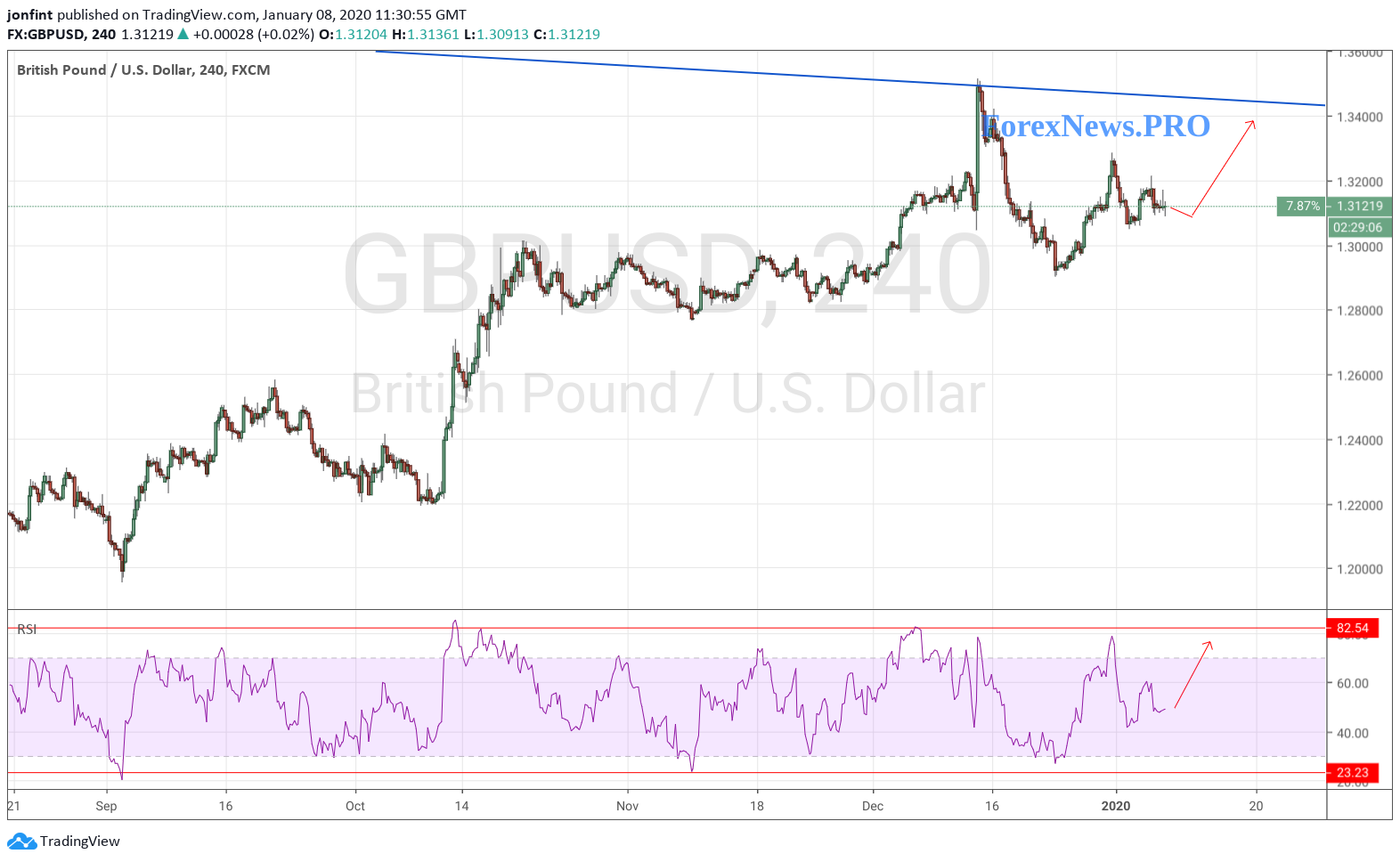 GBP/USD прогноз Фунт Доллар на 9 января 2020