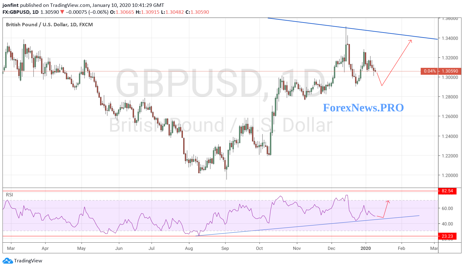 GBP/USD прогноз Фунт Доллар на неделю 13-17 января 2020