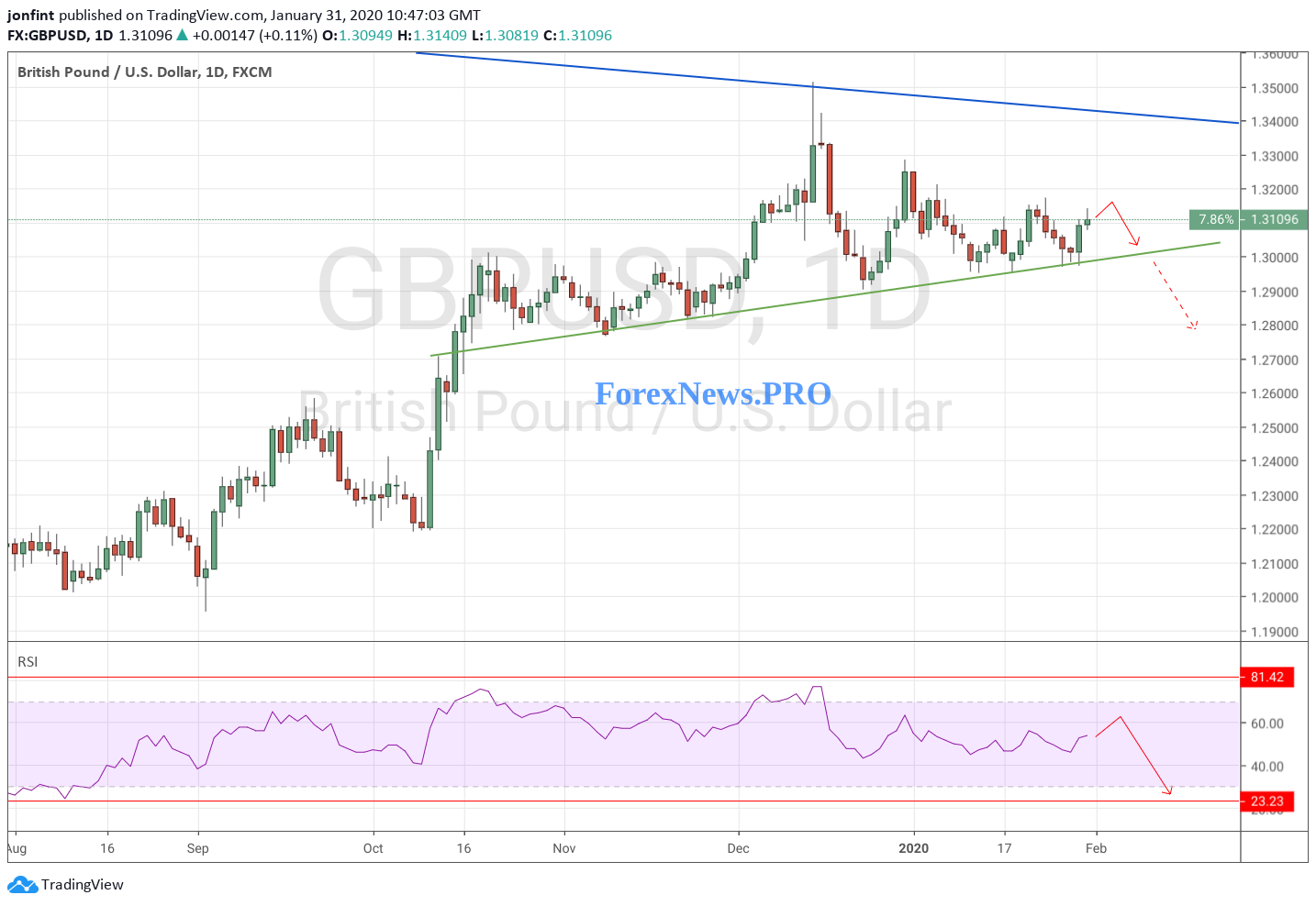 GBP/USD прогноз Фунт Доллар на неделю 3-7 февраля 2020