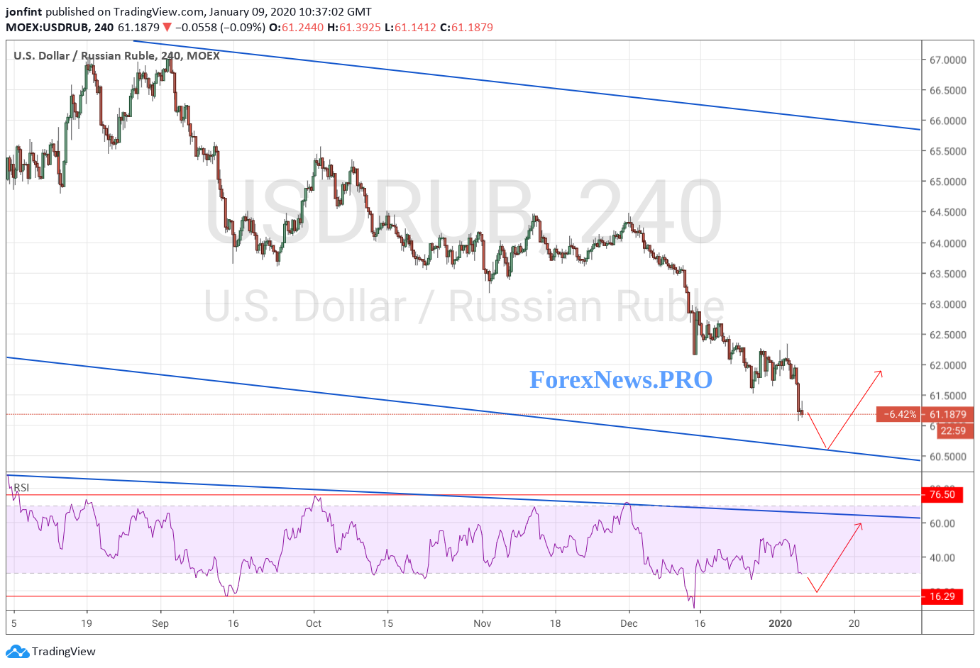 USD/RUB прогноз Доллар Рубль на 10 января 2020