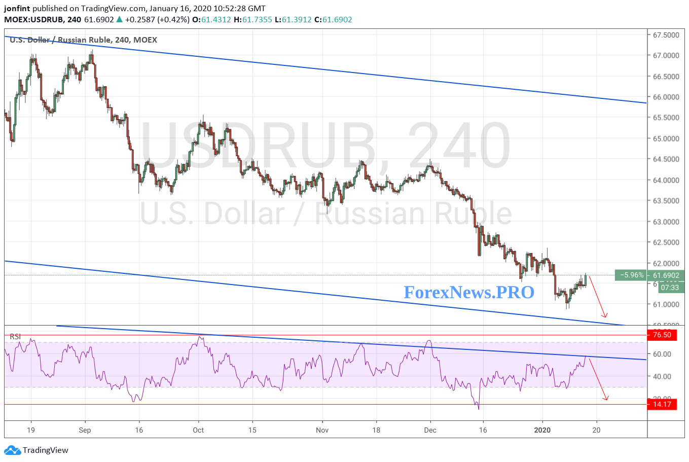 USD/RUB прогноз Доллар Рубль на 17 января 2020