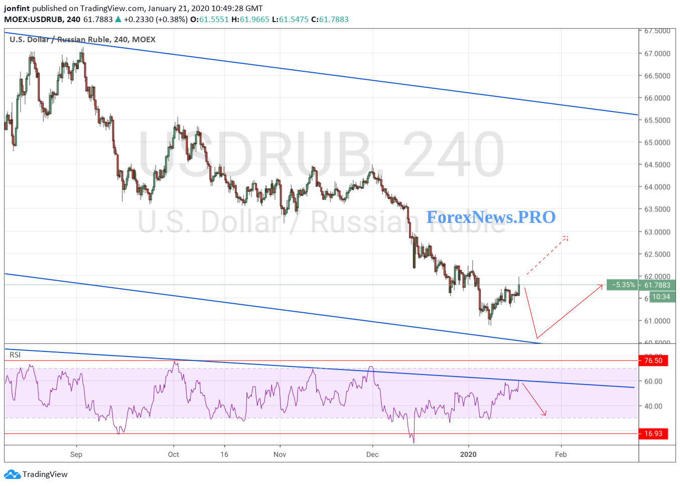 usdrub-prognoz-dollar-rubl-na-22-yanvarya-2020