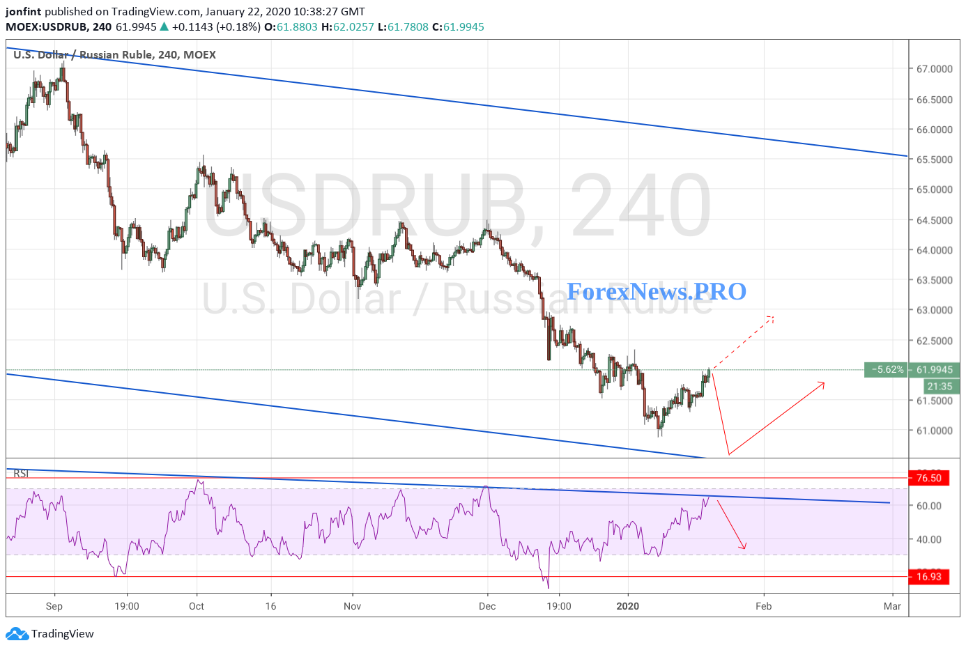 USD/RUB прогноз Доллар Рубль на 23 января 2020
