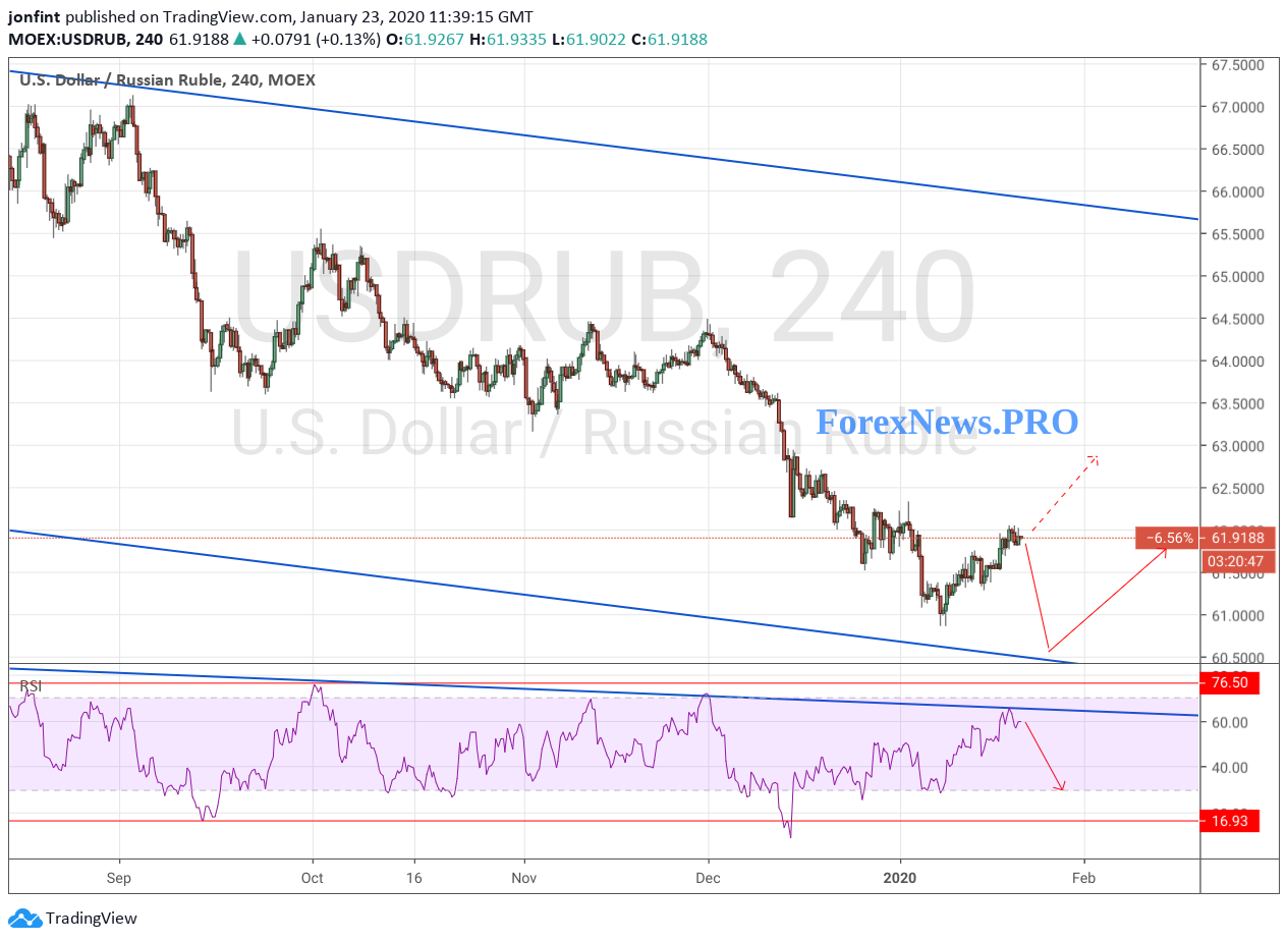 USD/RUB прогноз Доллар Рубль на 24 января 2020