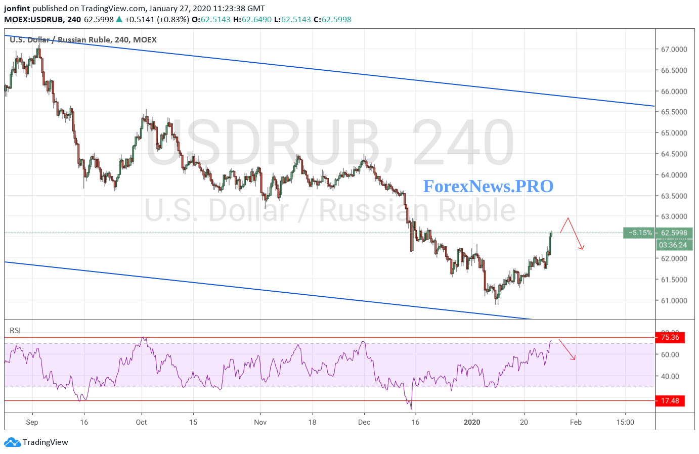 USD/RUB прогноз Доллар Рубль на 28 января 2020