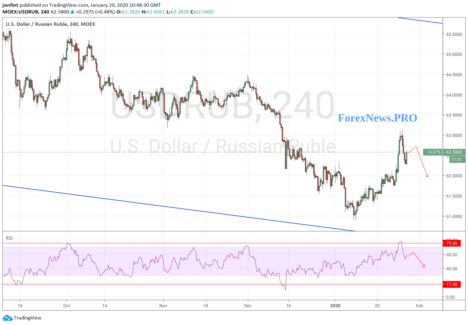 USD/RUB прогноз Доллар Рубль на 30 января 2020